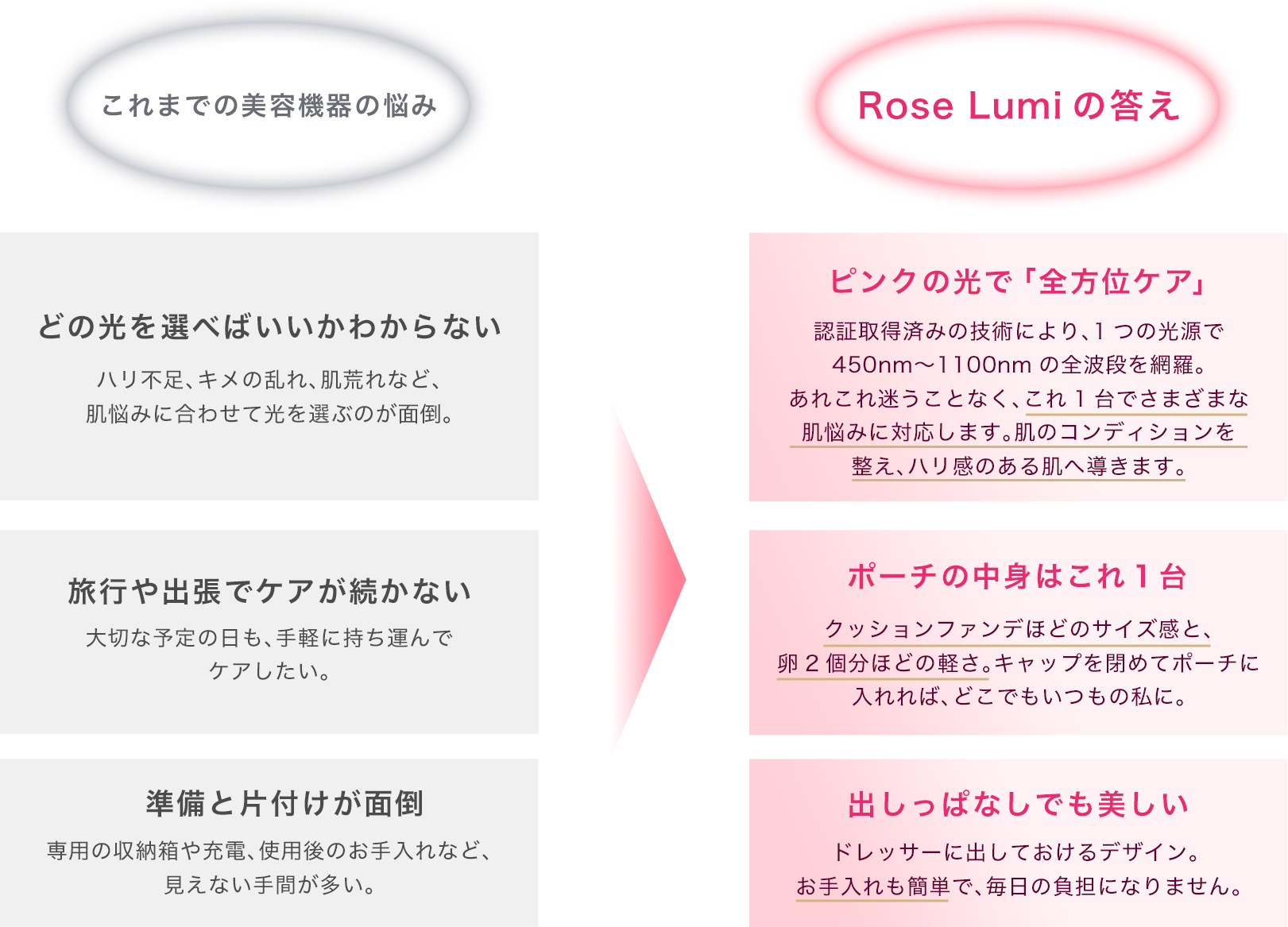 これまでの美容機器の悩みとRose Lumiの答えの比較